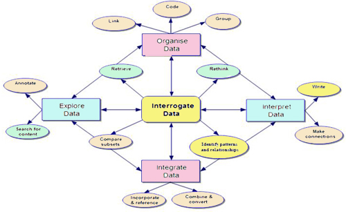 Organisation of data in QDA programs